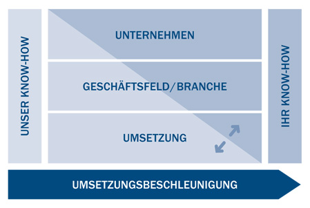 Partnerschaftliche Zusammenarbeit