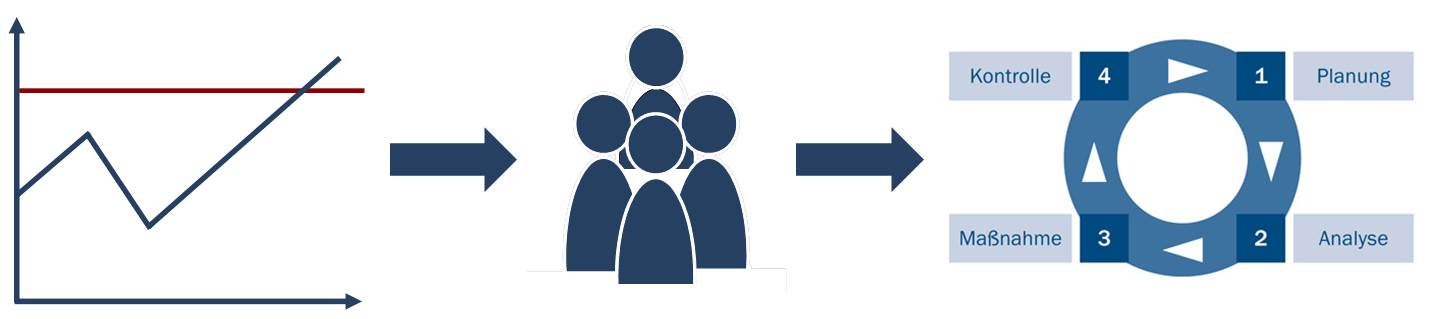 Management-System Effizienzsteigerung