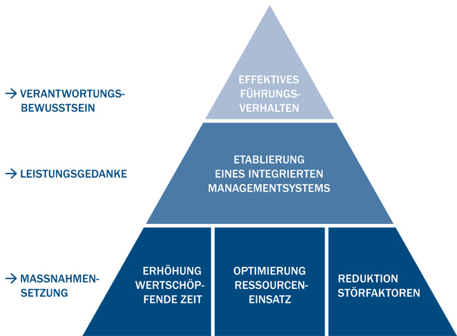 Effizienzpyramide