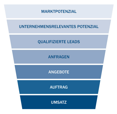 Sales Funnel