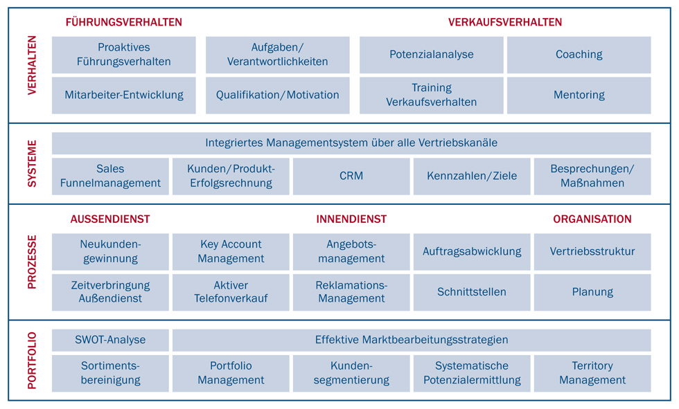 Typische Aufgabenstellungen im Vertrieb